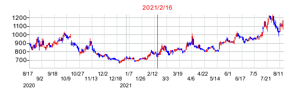 2021年2月16日 10:13前後のの株価チャート